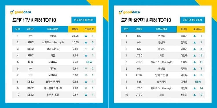 2021韩剧排行榜-GOODATA电视剧话题性排行Top10