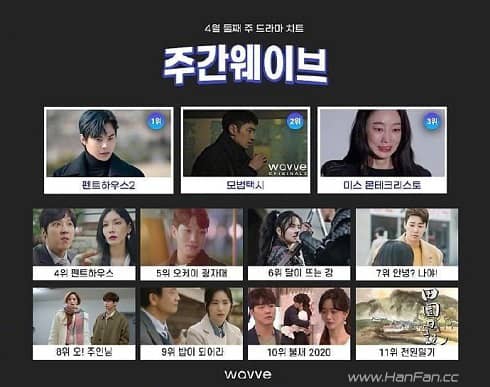 2021韩剧排行榜-4月第2周Wavve播放排名